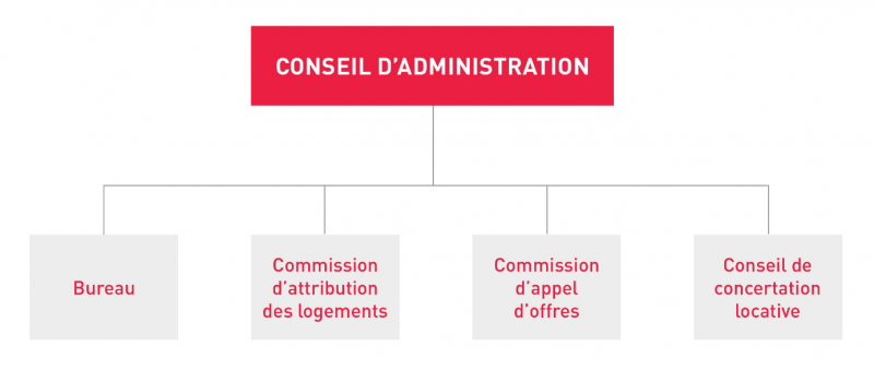 organigramme